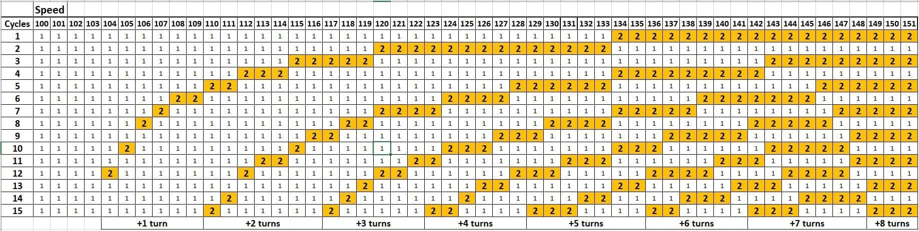 Honkai Star Rail Memory of Chaos turn economy chart comparing 160 SPD and 134 SPD actions per cycle