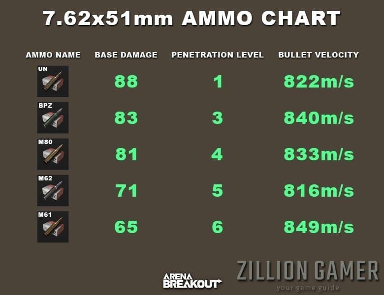 Arena Breakout 7.62x51mm ammunition tiers comparison chart with damage, penetration, and cost stats