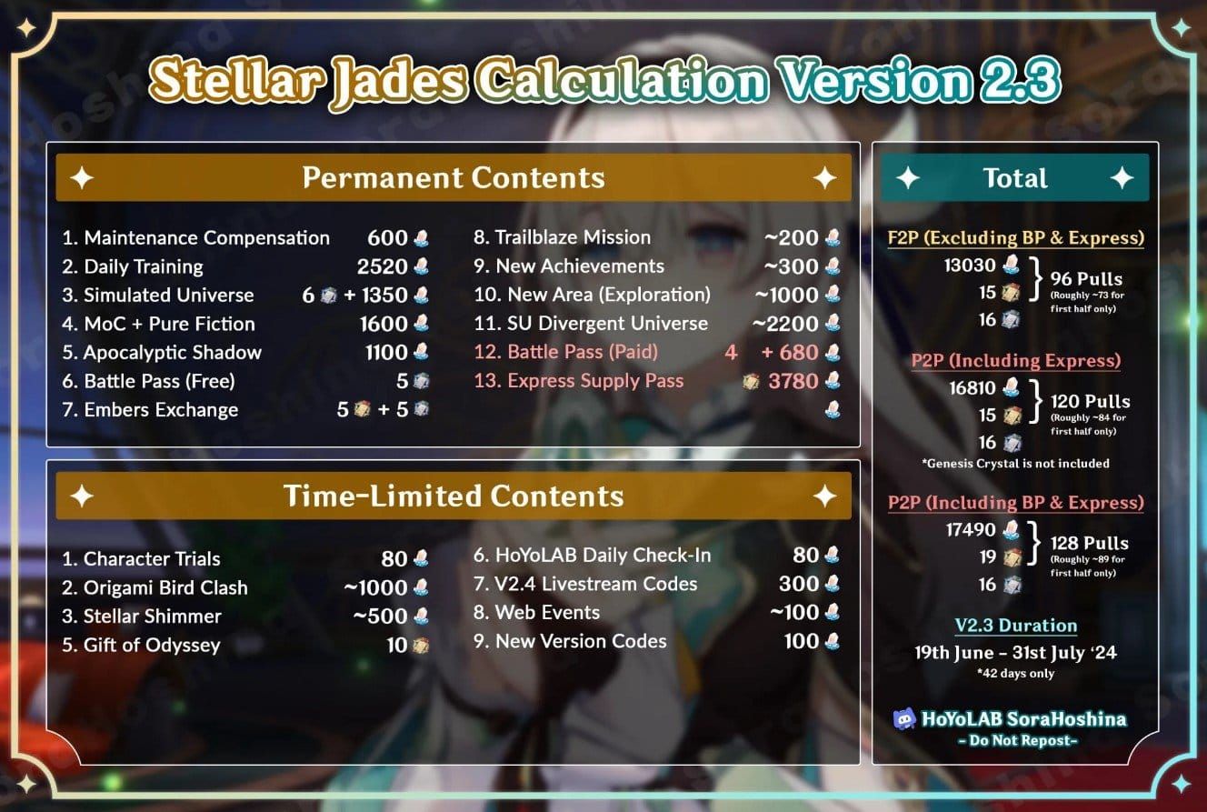 Honkai Star Rail UI screenshot of top-right Stellar Jade counter for verification after claiming compensation