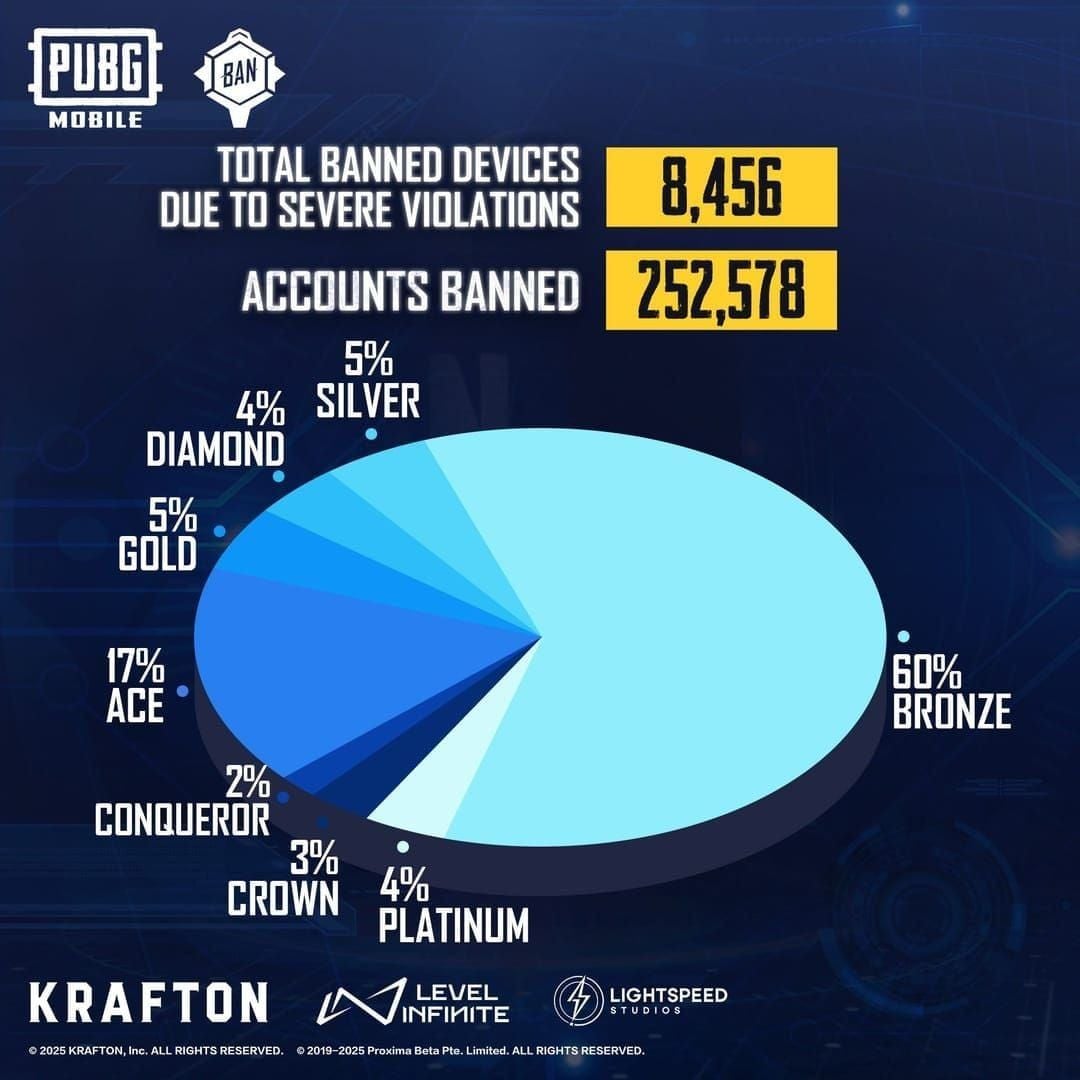 PUBG Mobile ban types comparison chart showing temporary, IP, and HWID bans