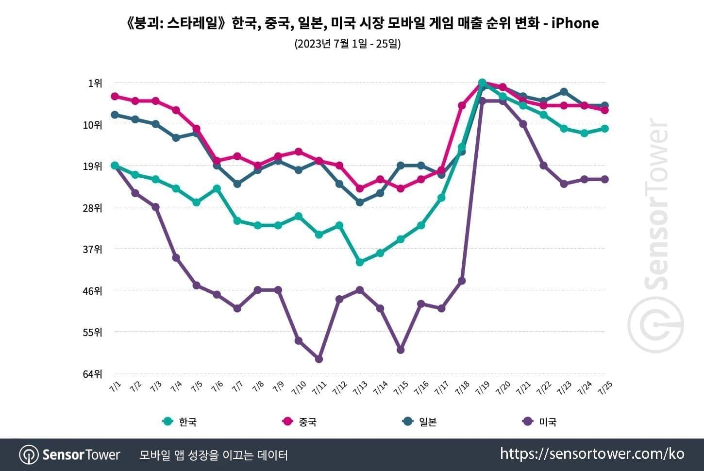 스타레일 반디 격파 특효 구간별 딜 증가 그래프