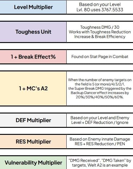 Honkai Star Rail Super Break damage formula chart showing base DMG, toughness, Break Effect, and trace multipliers