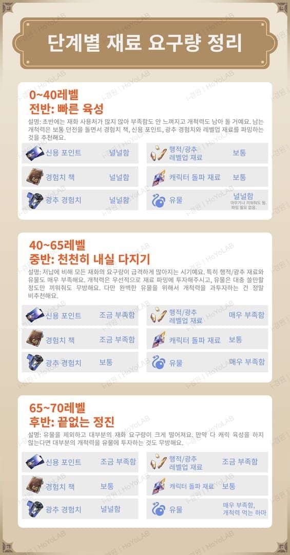 스타레일 예비 개척력 2400 축적 타임라인 가이드