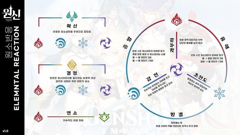 원신 과부하 증발 융해 반응 데미지 비교 차트
