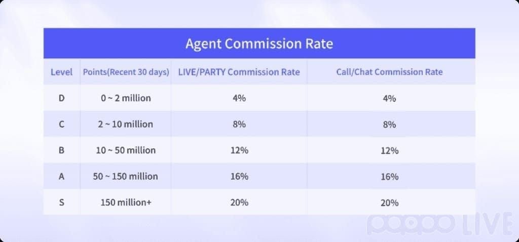 Poppo Live official vs sub-agent commission tiers comparison chart