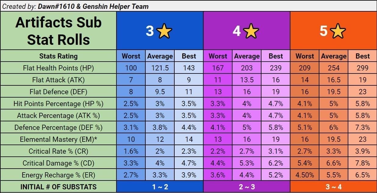 Genshin Impact Strongbox vs domain artifact efficiency comparison