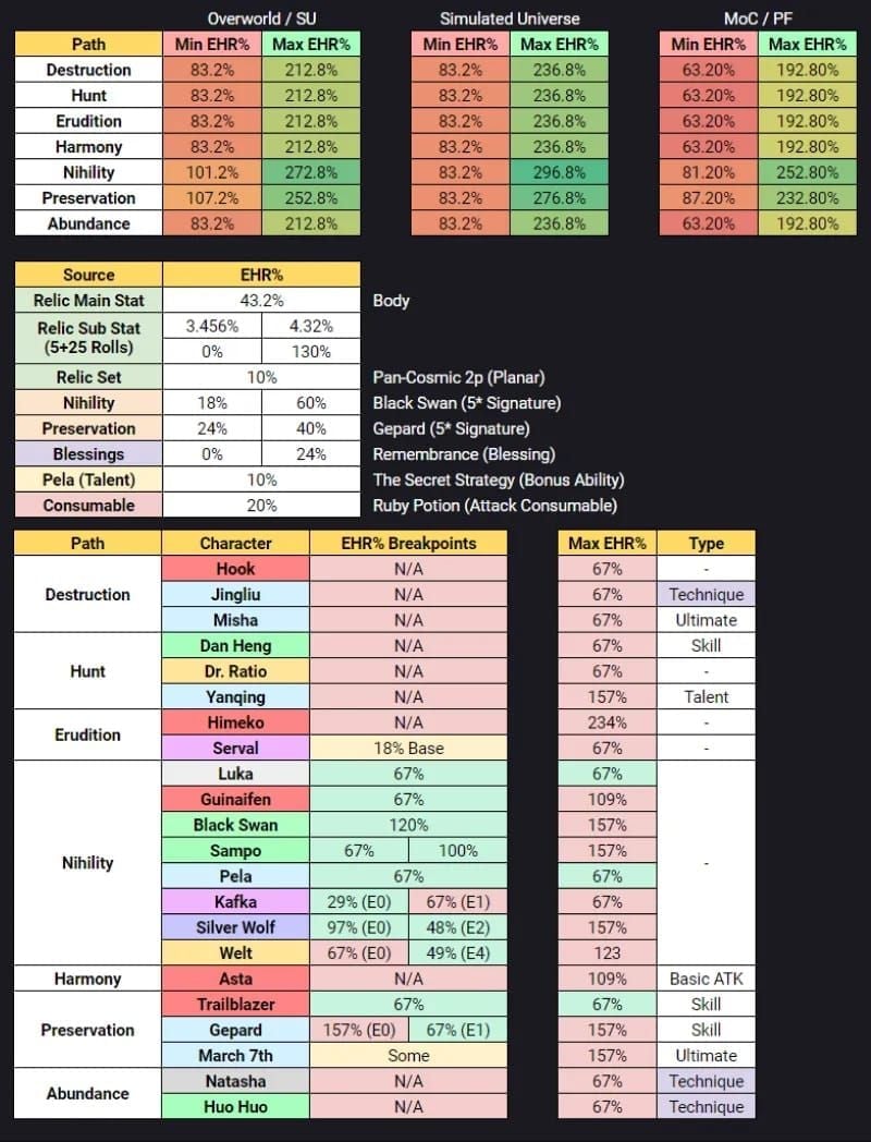Honkai Star Rail Effect Hit Rate calculation chart showing required EHR vs enemy RES