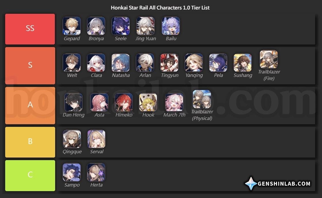 스타레일 2025년 브로냐 히메코 웰트 티어 비교 차트