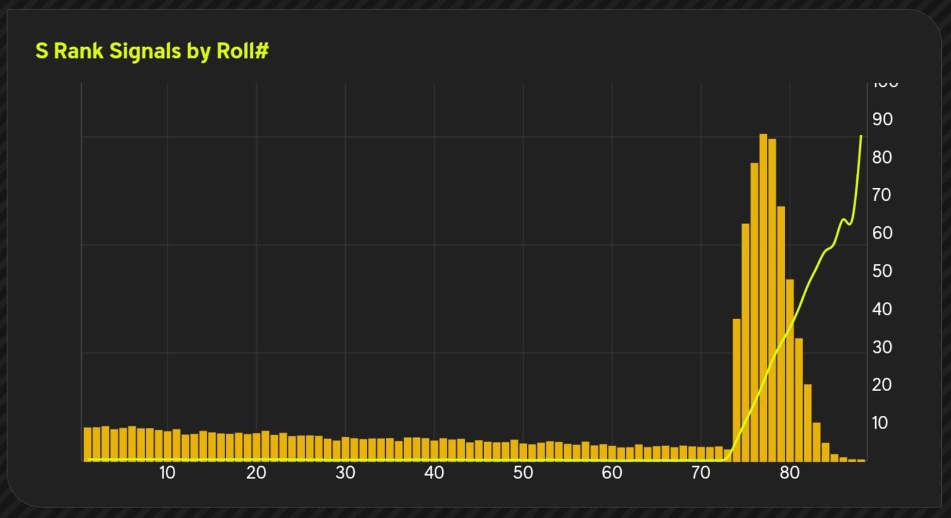 Chart of Zenless Zone Zero soft pity rate increase from pull 75 to 90