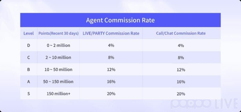 Chart of Poppo Live agency commission tiers by points and rates