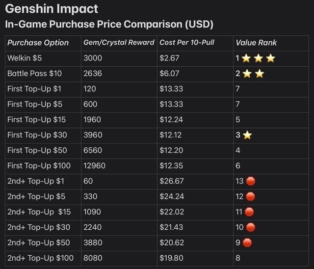 Regional pricing comparison chart for Genshin Impact Genesis Crystals across different countries