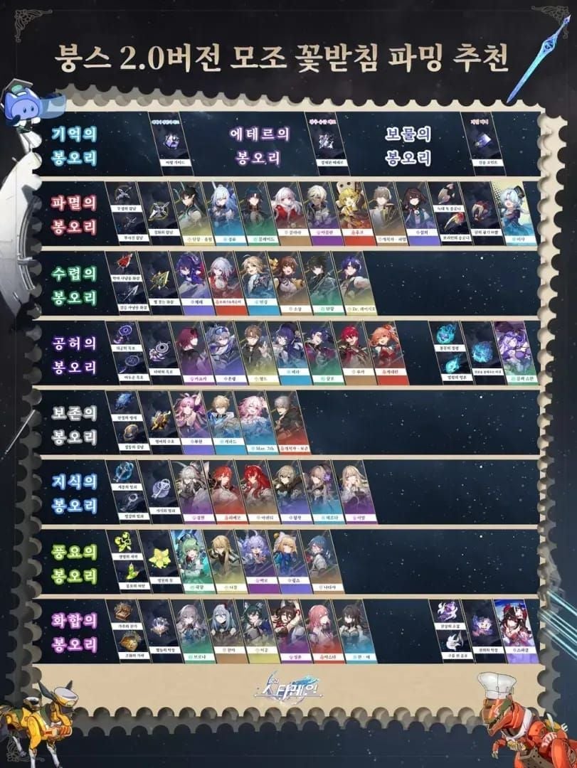 스타레일 기존 vs 3.0 신규 꽃받침 파밍 효율 비교 차트