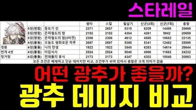 스타레일 5성 3성 광추 효율 비교 차트