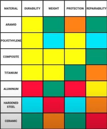 Arena Breakout level 5 ceramic vs titanium armor stats comparison showing durability, burn rate, weight