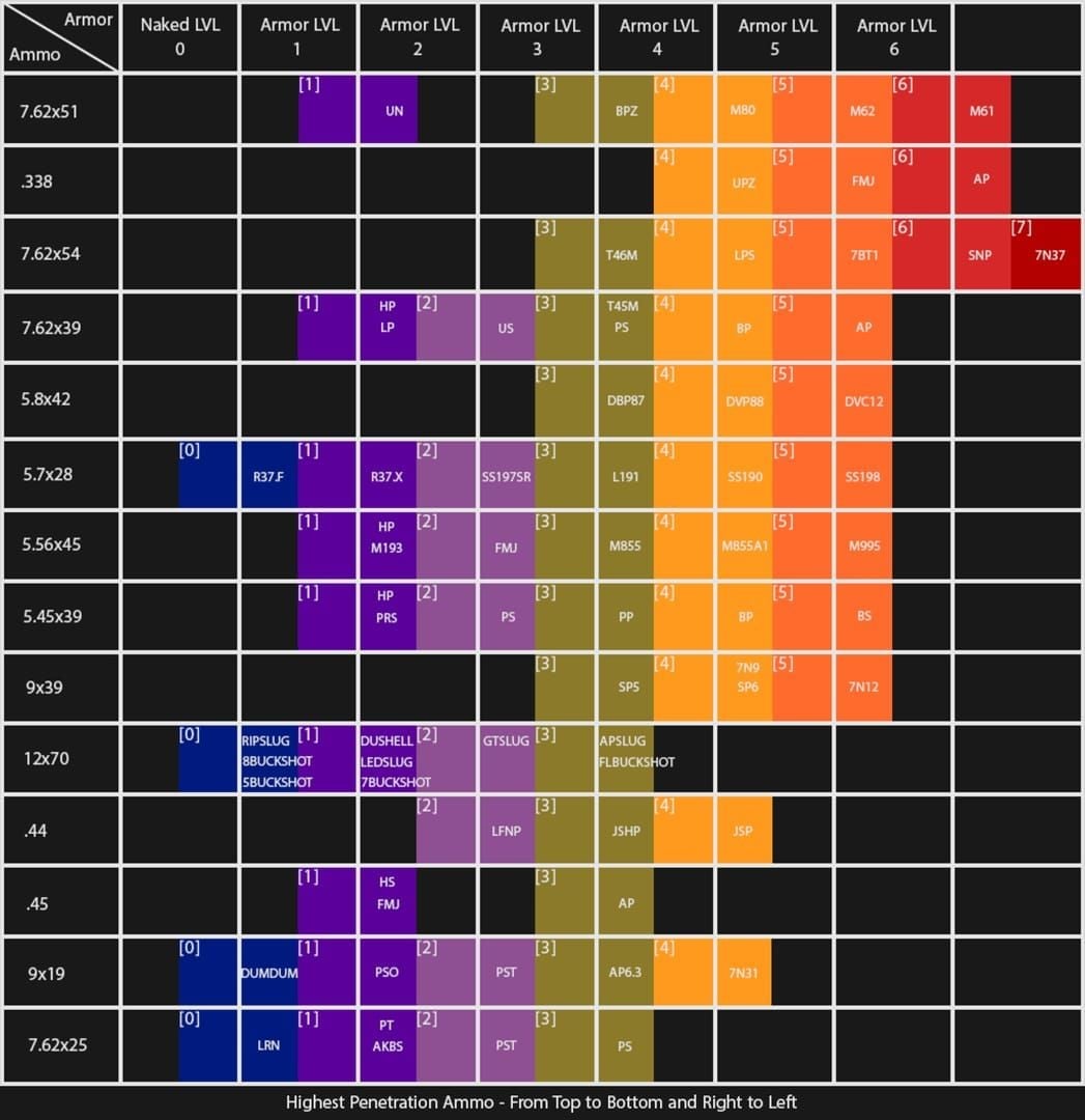 Arena Breakout penetration levels vs armor classes comparison for Season 4