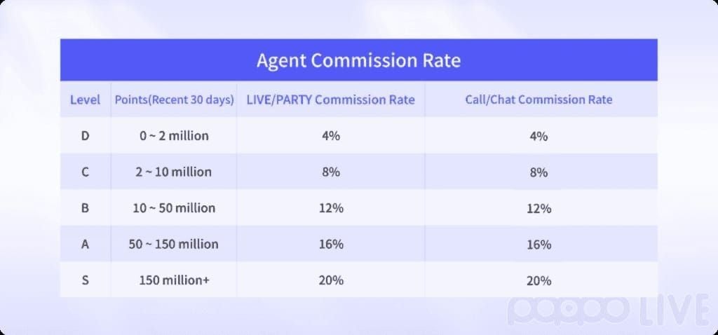 Poppo Live commission tiers comparison chart showing effective rates for sub-agents by parent tier
