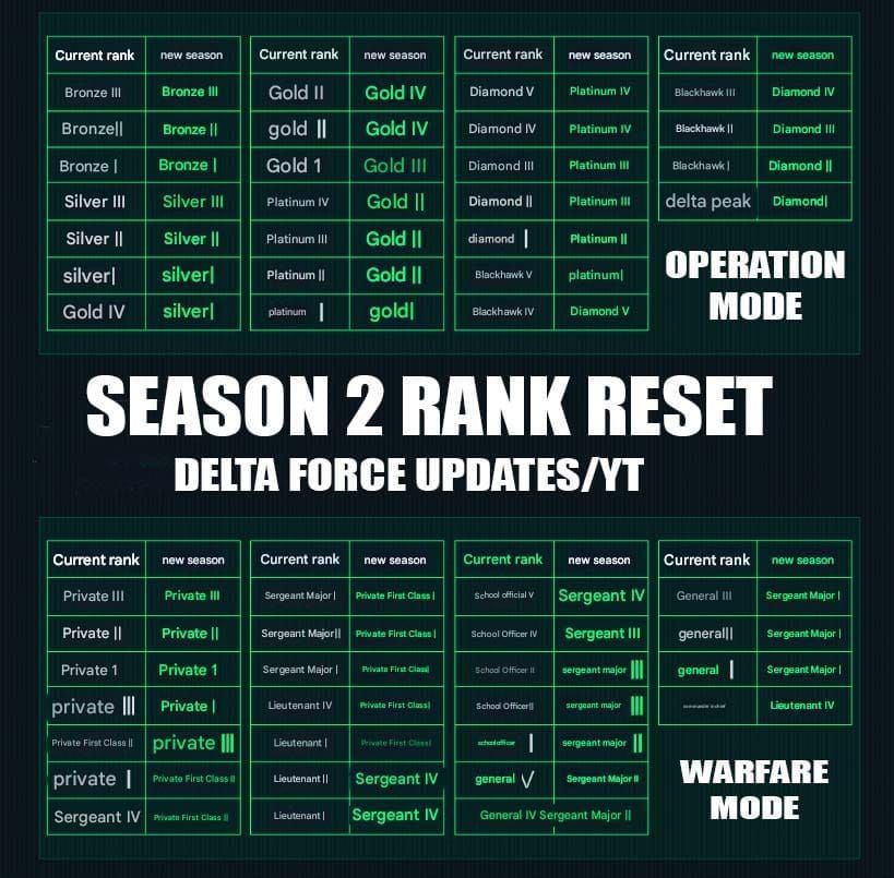 Delta Force seasonal wipe: items kept vs lost comparison chart