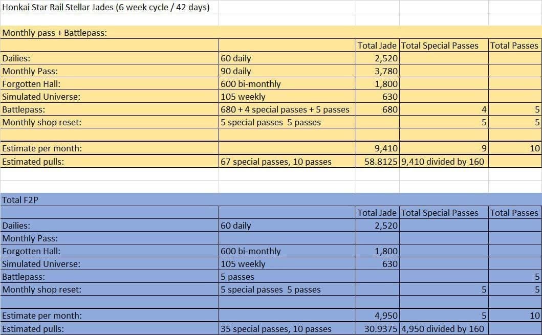 Honkai Star Rail 3.8 Jade income breakdown chart showing daily training, endgame modes, and events