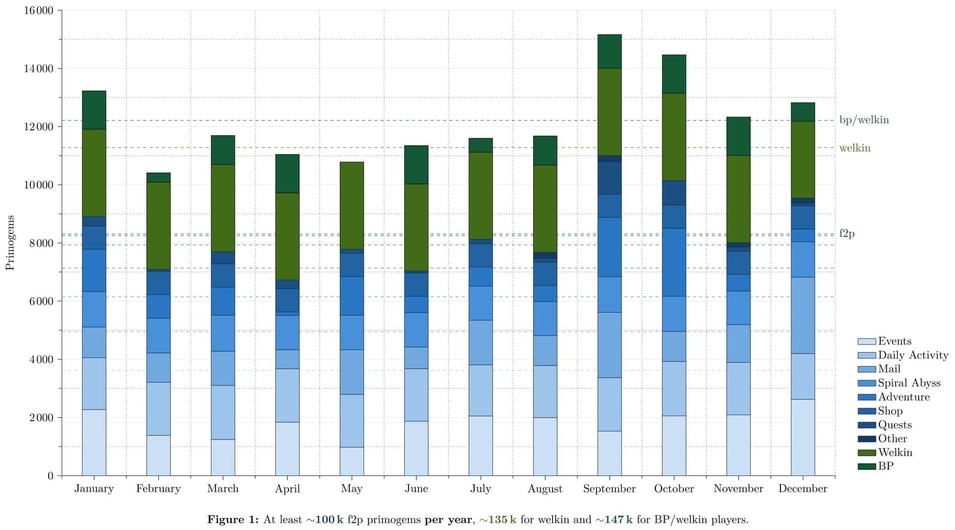 Genshin Impact 6.3 F2P primogem sources breakdown chart