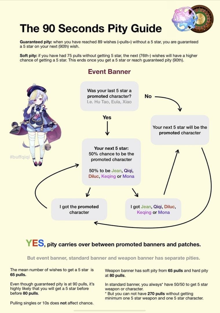 Genshin Impact 6.3 Primogem Calculator: 14,540 F2P Budget