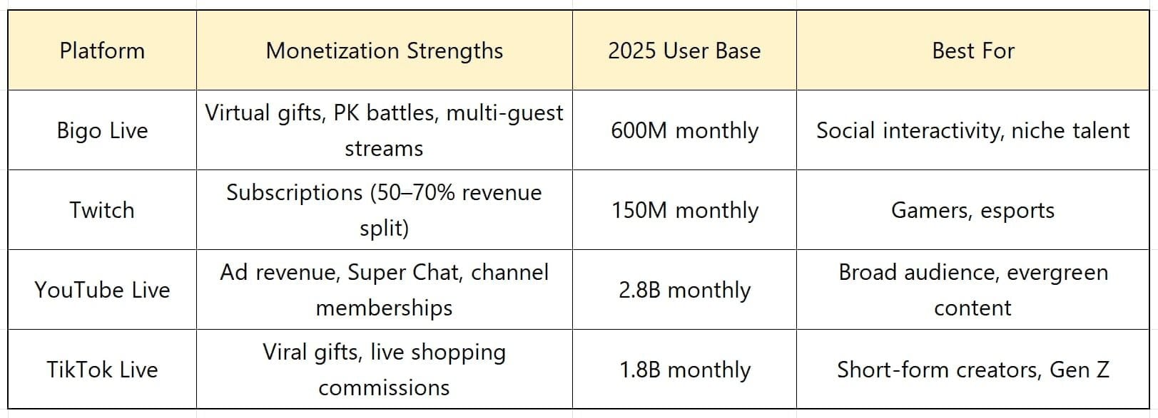 Bigo Live Family Tournament Diamond Efficiency Ratio calculation chart
