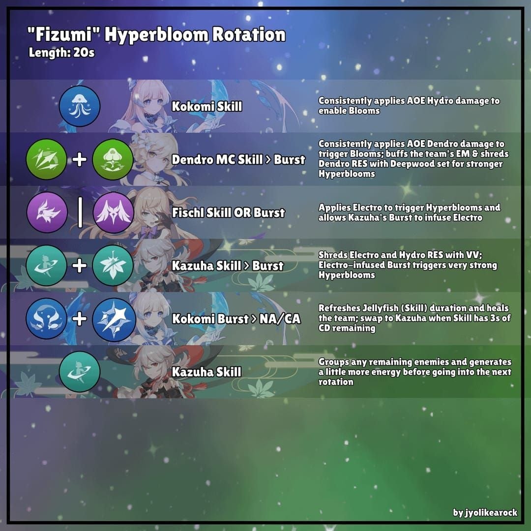 Hyperbloom team rotation guide screenshot for Genshin Impact Abyss Floor 12-2
