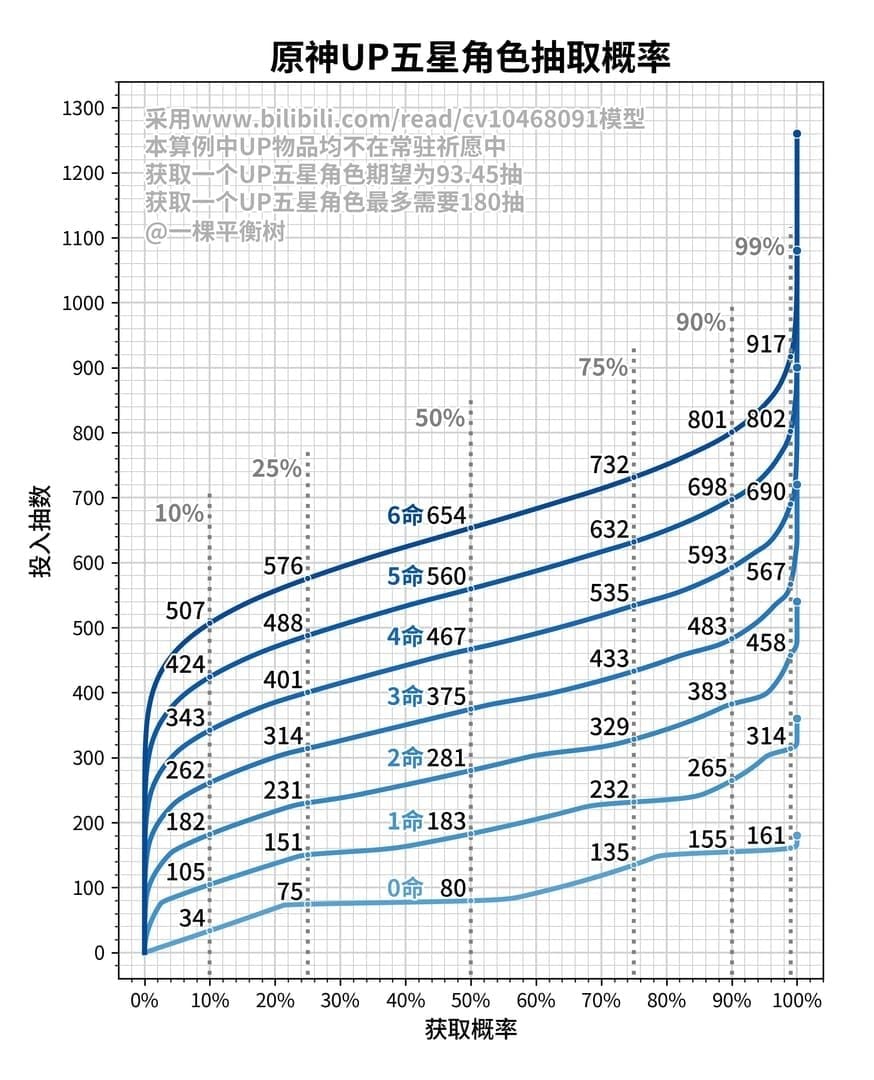 Chart of Zenless Zone Zero 2 S-Rank acquisition success rates by Polychrome budget