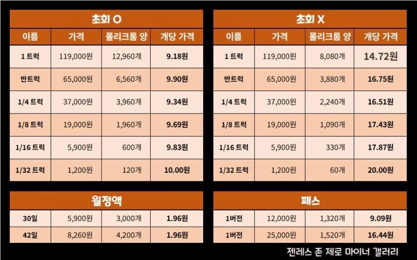 젠레스 존 제로 충전 패키지 1원당 폴리크롬 효율 비교 차트