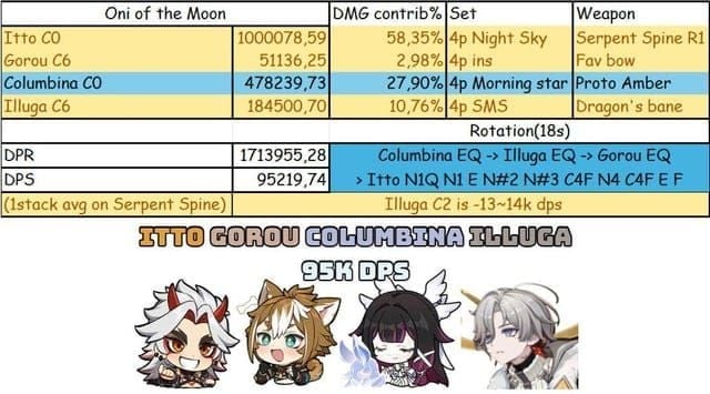Comparison chart of Genshin Impact supports Illuga, Gorou, and Bennett buffs