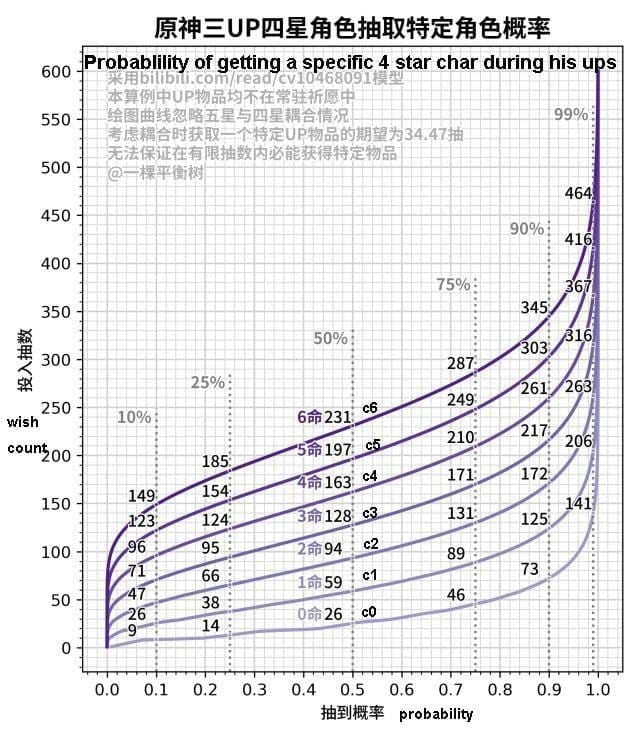 Chart of average primogems needed for Genshin Impact 4-star characters