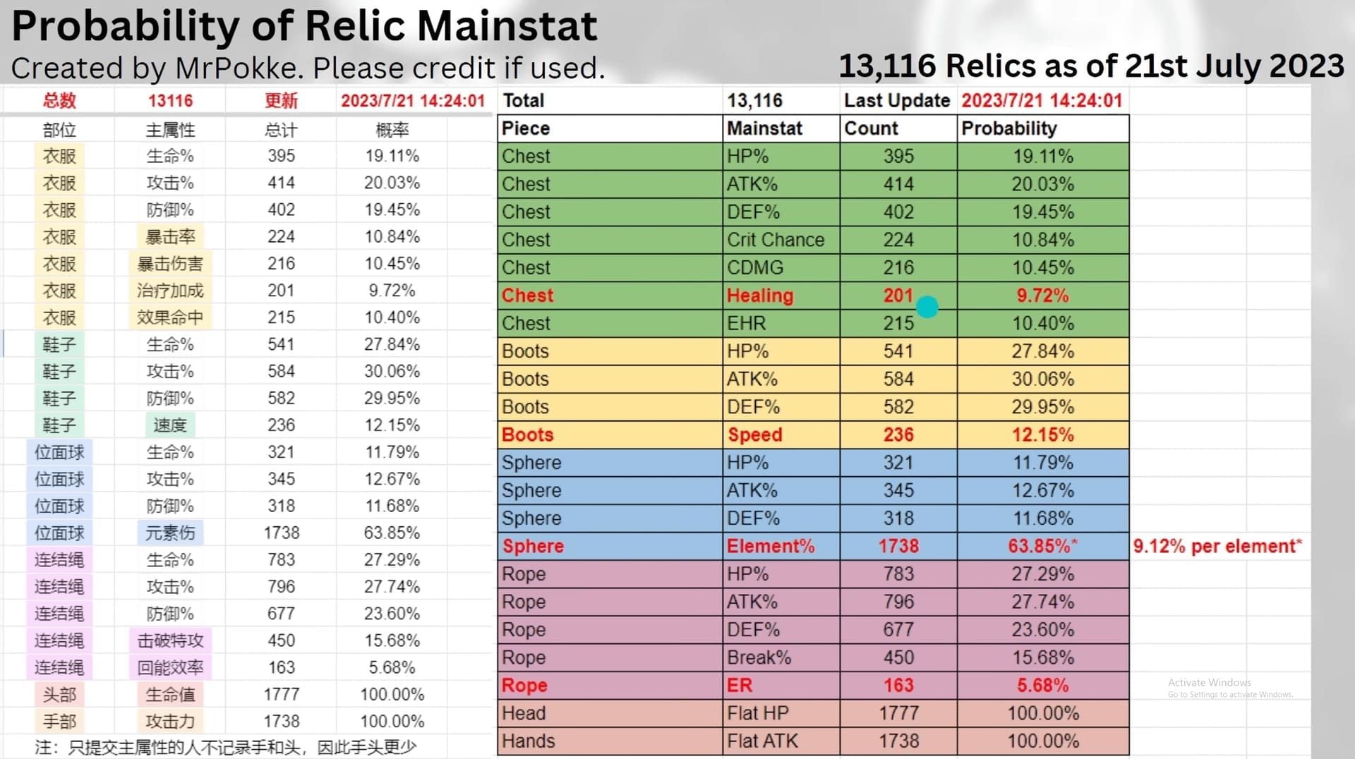 스타레일 20연차 4성 획득 분포 그래프