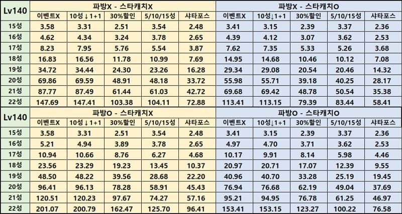 스타레일 4성 픽업 확률 완벽 분석 | 정운·어공·단항 0~60연차 별자리 기대값