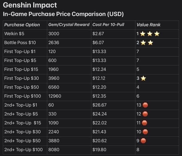 Comparison chart of F2P vs Welkin vs Battle Pass primogem and pull counts in Genshin Impact