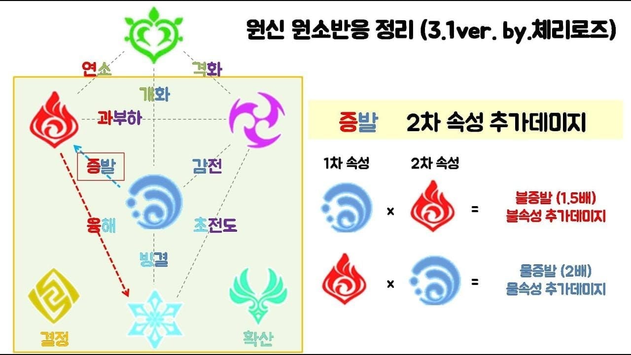 원신 용해 증발 원소 반응 로테이션 가이드