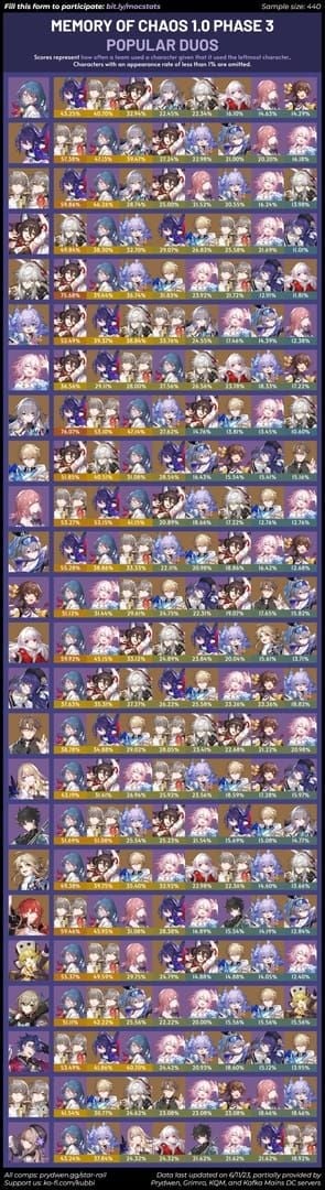 Damage comparison chart Dance! Dance! Dance! S5 vs signature in Honkai Star Rail Memory of Chaos