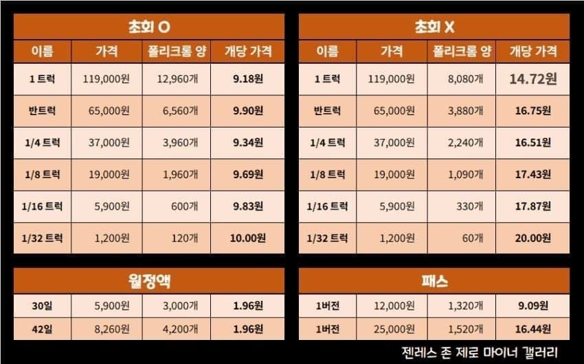 젠레스 존 제로 리두 펀드 폴리크롬 환산 회수율 차트