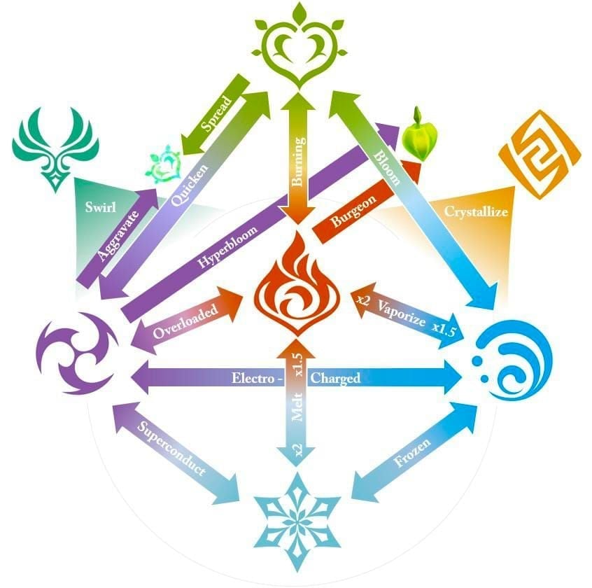 Genshin Impact Lunar Reaction conversion guide illustration