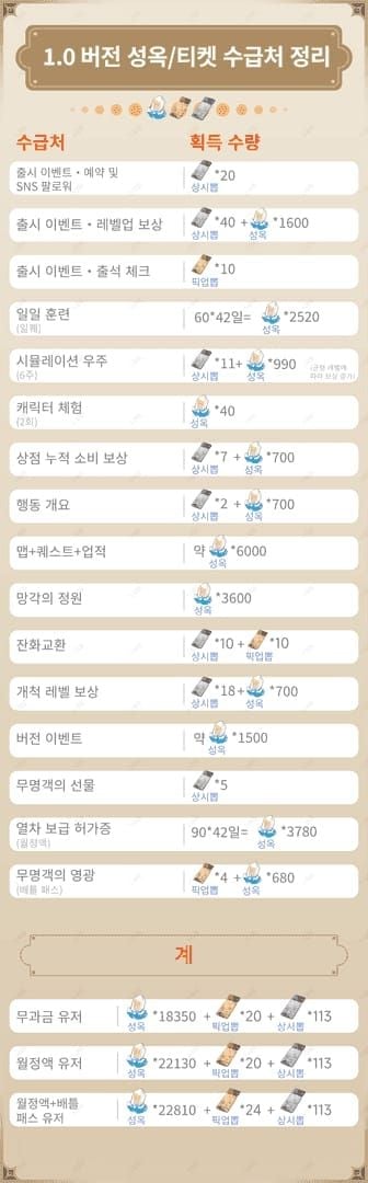 스타레일 3.8 버전 무과금 vs 소과금 성옥 수량 비교 차트