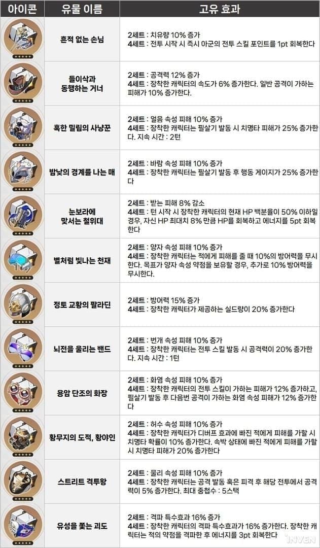 스타레일 효광 범용 특화 유물 비교