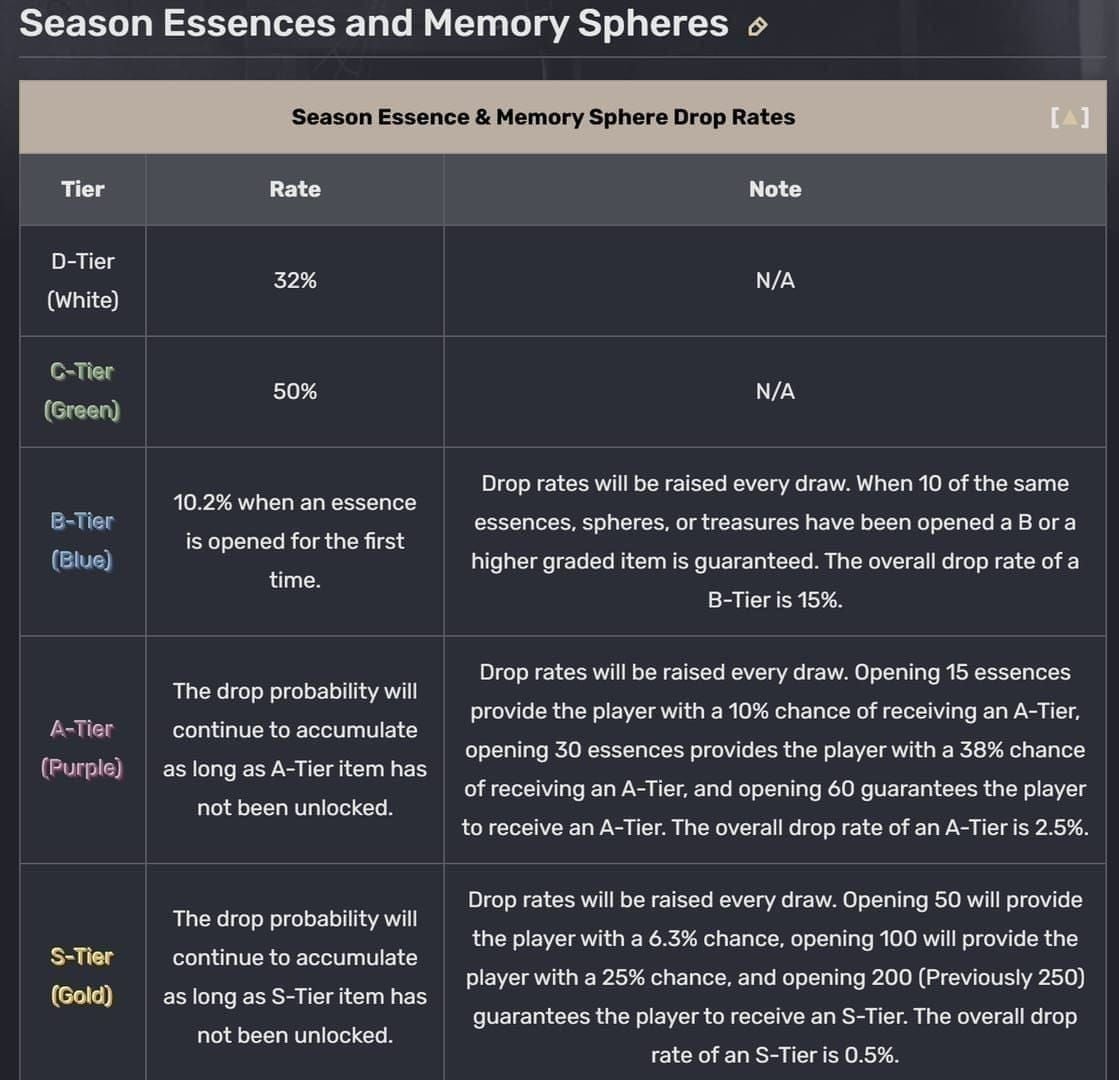 Identity V Season essence pity system probabilities and costs chart