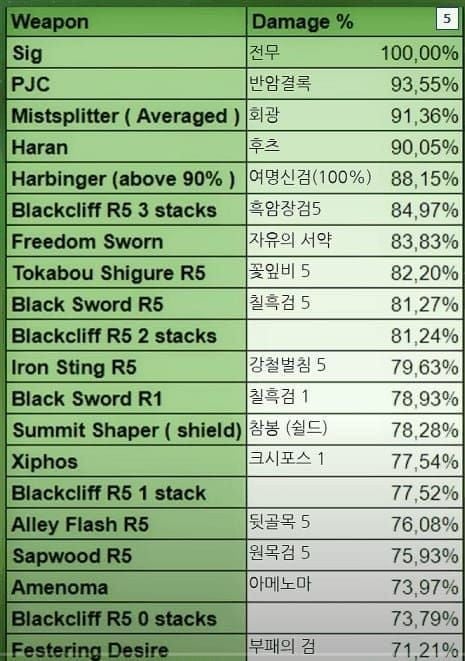 원신 콜롬비나 전무 vs 대체무기 DPS 비교 차트