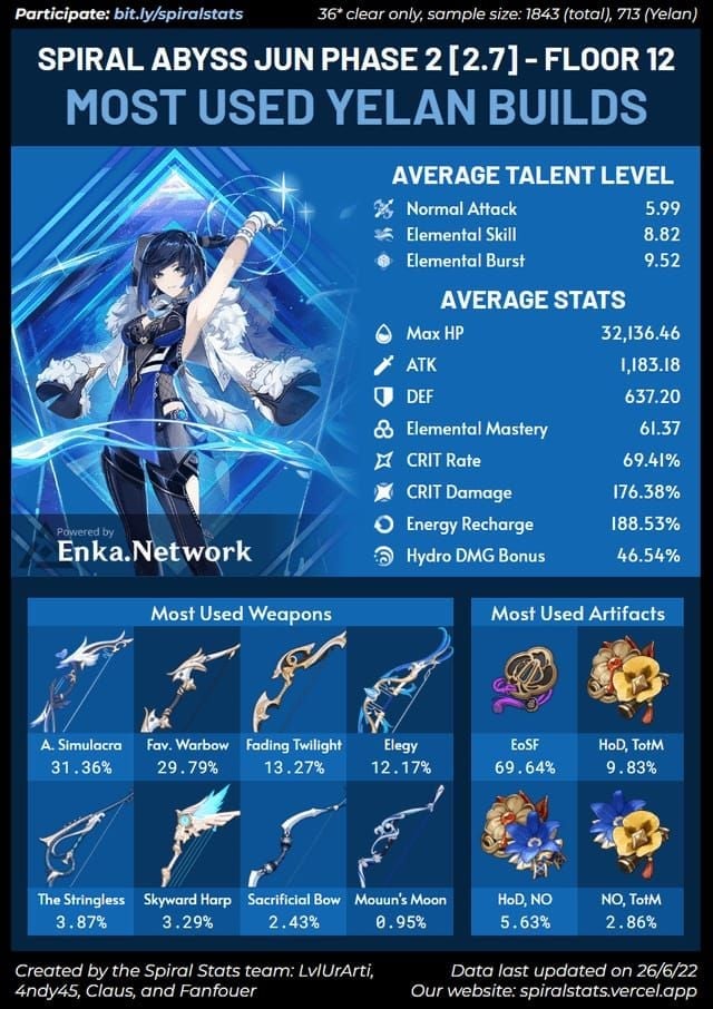 Genshin Impact Illuga stat targets guide: 180-210% ER and 400-600 EM