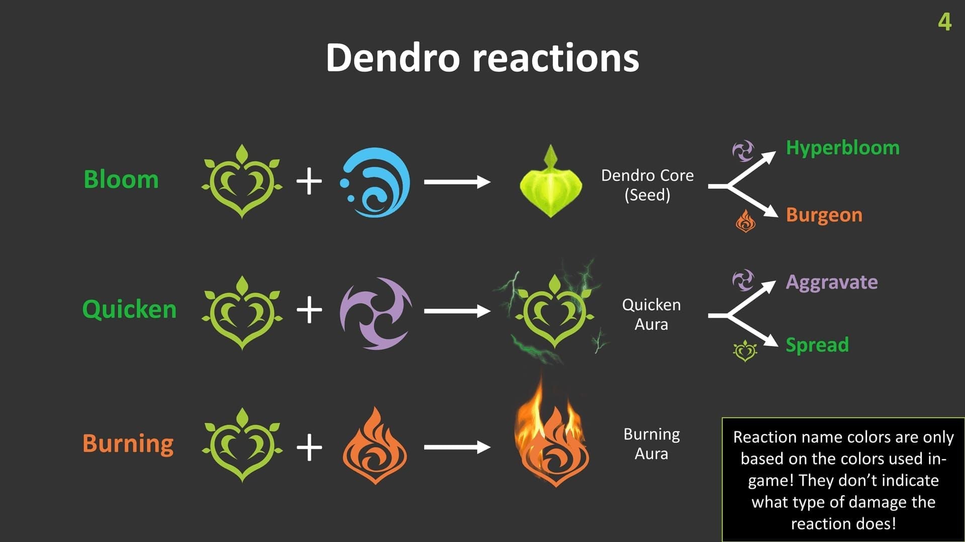원신 달개화 반응딜 논쟁 완벽 정리 | 피해 계산 공식·세팅 가이드