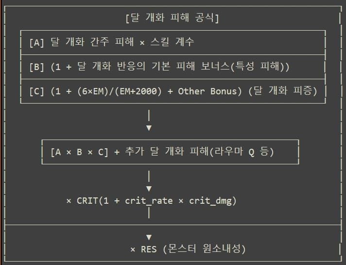 원신 달개화 피해 계산 공식 차트
