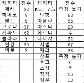 스타레일 4.0 점괘 이벤트 5일 수령 스케줄 체크표