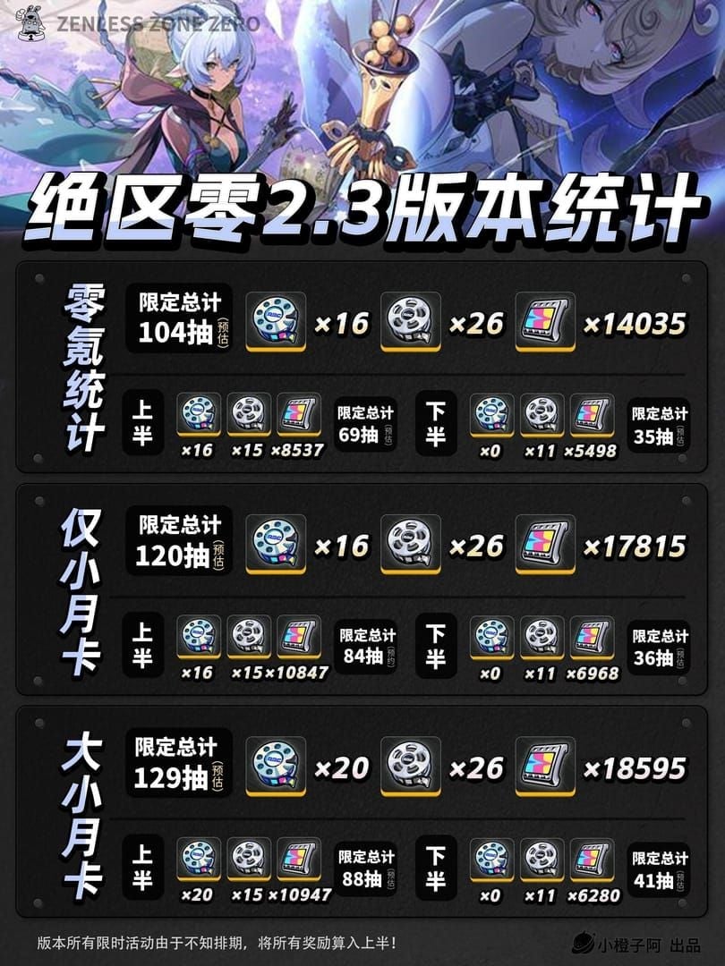 Chart of Zenless Zone Zero Version 2.6 Polychrome rewards breakdown by event and activity