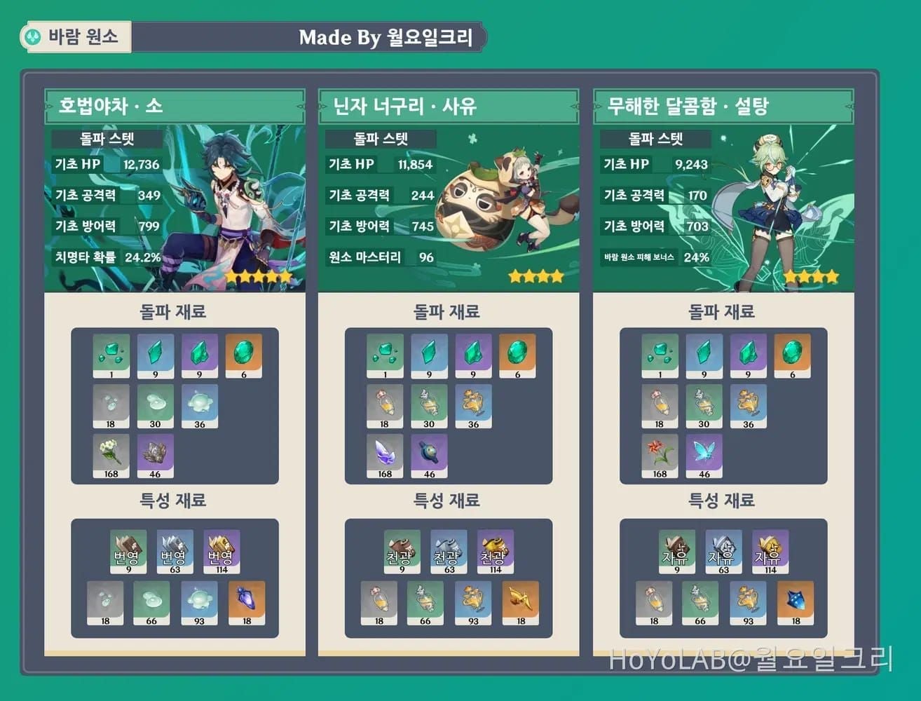 원신 바르카 완전 돌파 재료 총 필요량 표