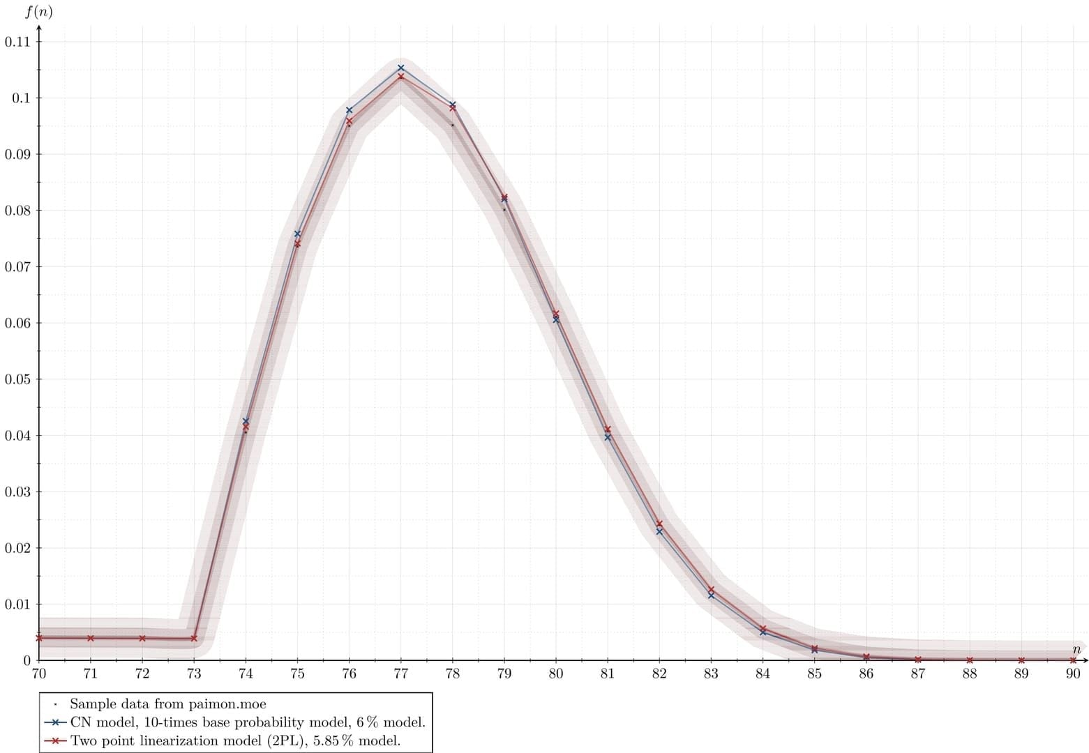 원신 소원 천장 및 픽업 보증 시스템 가이드 차트