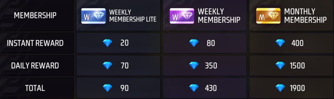 Free Fire OB49 Diamond Membership tiers comparison chart