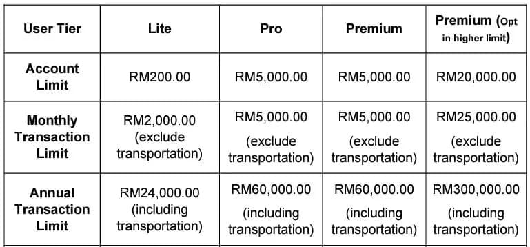 Comparison chart of TNG Reload Pin monthly limits for unverified and verified accounts